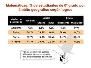 Niveles de
Desempeño
Nacional
Estatal Estatal
Urbano Rural Polidocente Multigrado
Suficiente 7,9% 5,8% 1,3% 5,6% 0,9%
Básico 34,7% 39,5% 16,0% 38,0% 14,7%
Previo 12,7% 15,0% 10,6% 14,7% 10,4%
< Previo 44,7% 39,7% 72,1% 41,7% 74,0%
Matemáticas: % de estudiantes de 6º grado por
ámbito geográfico según logros
70% de las escuelas públicas
30% del alumnado en primaria
30% del profesorado de primaria
 