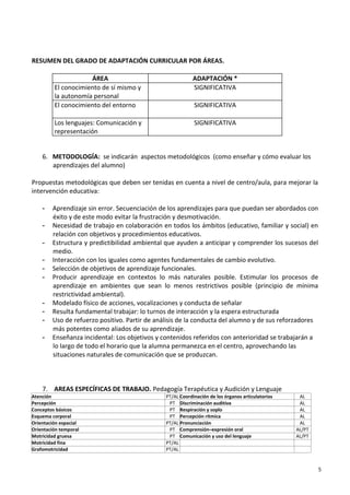 5
RESUMEN DEL GRADO DE ADAPTACIÓN CURRICULAR POR ÁREAS.
ÁREA ADAPTACIÓN *
El conocimiento de sí mismo y
la autonomía personal
SIGNIFICATIVA
El conocimiento del entorno SIGNIFICATIVA
Los lenguajes: Comunicación y
representación
SIGNIFICATIVA
6. METODOLOGÍA: se indicarán aspectos metodológicos (como enseñar y cómo evaluar los
aprendizajes del alumno)
Propuestas metodológicas que deben ser tenidas en cuenta a nivel de centro/aula, para mejorar la
intervención educativa:
- Aprendizaje sin error. Secuenciación de los aprendizajes para que puedan ser abordados con
éxito y de este modo evitar la frustración y desmotivación.
- Necesidad de trabajo en colaboración en todos los ámbitos (educativo, familiar y social) en
relación con objetivos y procedimientos educativos.
- Estructura y predictibilidad ambiental que ayuden a anticipar y comprender los sucesos del
medio.
- Interacción con los iguales como agentes fundamentales de cambio evolutivo.
- Selección de objetivos de aprendizaje funcionales.
- Producir aprendizaje en contextos lo más naturales posible. Estimular los procesos de
aprendizaje en ambientes que sean lo menos restrictivos posible (principio de mínima
restrictividad ambiental).
- Modelado físico de acciones, vocalizaciones y conducta de señalar
- Resulta fundamental trabajar: lo turnos de interacción y la espera estructurada
- Uso de refuerzo positivo. Partir de análisis de la conducta del alumno y de sus reforzadores
más potentes como aliados de su aprendizaje.
- Enseñanza incidental: Los objetivos y contenidos referidos con anterioridad se trabajarán a
lo largo de todo el horario que la alumna permanezca en el centro, aprovechando las
situaciones naturales de comunicación que se produzcan.
7. AREAS ESPECÍFICAS DE TRABAJO. Pedagogía Terapéutica y Audición y Lenguaje
Atención PT/AL Coordinación de los órganos articulatorios AL
Percepción PT Discriminación auditiva AL
Conceptos básicos PT Respiración y soplo AL
Esquema corporal PT Percepción rítmica AL
Orientación espacial PT/AL Pronunciación AL
Orientación temporal PT Comprensión–expresión oral AL/PT
Motricidad gruesa PT Comunicación y uso del lenguaje AL/PT
Motricidad fina PT/AL
Grafomotricidad PT/AL
 