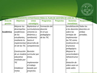 DIRECCIONAMIENTO ESTRATÉGICO PARA EL PLAN DE GESTIÓN DE USO DE TIC EN LA I.E.
Área de
gestión
Objetivos Línea
estratégica
Programas Proyectos Acciones
inmediatas
Responsables
Académica
Mejorar los
desempeños
académicos
de los
estudiantes,
mediante la
implementaci
ón de las TIC.
Construcción
de un modelo
educativo
mediado por
TIC
Establecer
metas
Replantear el
currículo(cono
cimiento es
dinámico y
cambiante)
hacia el
desarrollo de
competencias
Revisión
curricular por
áreas.
Implementar
el trabajo
basado por
proyectos.
Formación del
docente
En el uso
pedagógico
de las TIC.
Sensibilización
a los docentes
sobre las
ventajas de
implementar
las TIC como
medicación en
el proceso
pedagógico.
Mejorar la
conectividad e
infraestructur
a
Dotación de
video vean en
cada salón.
Todos los
docentes en
ambas
jornadas.
 