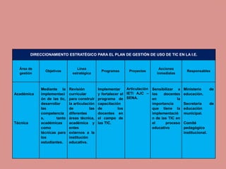 DIRECCIONAMIENTO ESTRATÉGICO PARA EL PLAN DE GESTIÓN DE USO DE TIC EN LA I.E.
Área de
gestión
Objetivos
Línea
estratégica
Programas Proyectos
Acciones
inmediatas
Responsables
Académica
Técnica
Mediante la
implementaci
ón de las tic,
desarrollar
las
competencia
s, tanto
académicas
como
técnicas para
los
estudiantes.
Revisión
curricular
para construir
la articulación
de las
diferentes
áreas técnica,
académica y
entes
externos a la
institución
educativa.
Implementar
y fortalecer el
programa de
capacitación
de los
docentes en
el campo de
las TIC.
Articulación
IETI AJC –
SENA.
Sensibilizar a
los docentes
en la
importancia
que tiene la
implementació
n de las TIC en
el proceso
educativo
Ministerio de
educación.
Secretaria de
educación
municipal.
Comité
pedagógico
institucional.
 