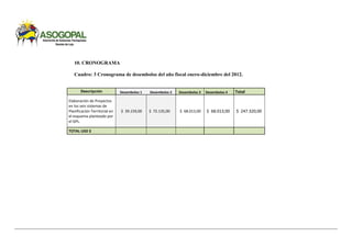 10. CRONOGRAMA
Cuadro: 3 Cronograma de desembolso del año fiscal enero-diciembre del 2012.
Descripción Desembolso 1 Desembolso 2 Desembolso 3 Desembolso 4 Total
Elaboración de Proyectos
en los seis sistemas de
Planificación Territorial en
el esquema planteado por
el GPL.
$ 39.159,00 $ 72.135,00 $ 68.013,00 $ 68.013,00 $ 247.320,00
TOTAL USD $
 
