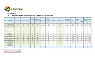 11. ANEXOS
11.1. Anexo 1. Cuadro de la contraparte de la ASOGOPAL para el proyecto
CANT. DESCRIPCIÓN
GESTION
ADMINISTRATIVA
VIATICOS Y
SUBSISTENCIAS
GASTOS EN
VEHICULOS
MATERIALE
S DE
OFICINA
SEGUIMIENTO Y
EVALUACION-
COORDINACION
CAPACITACION
EQUIPOS Y
SISTEMAS
INFORMATICOS
MOBILIARIO TELECOMUNICACIONE
S
OTROS BIENES
Y SERVICIOS DE
CONSUMO
APORTE
PATRONAL
PARA EL
IECE POR
0.50%
DECIMO
CUART
O
SUELDO
DECIMO
TERCER
SUELDO
FONDOS
DE
RESERVA
1 PROYECTOS CIVILES 1160 356 800 200 1590 350 300 150 250 250 1792.992 80.4 292 1340 1004.6
1 PROYECTOS CIVILES 1160 356 800 200 1590 350 300 150 250 250 1792.992 80.4 292 1340 1004.6
1 PROYECTOS CIVILES 1160 356 800 200 1590 350 300 150 250 250 1792.992 80.4 292 1340 1004.6
1 PROVECTOS CIVILES 1160 356 800 200 1590 350 300 150 250 250 1792.992 80.4 292 1340 1004.6
1 PROYECTOS CIVILES 1160 356 800 200 1590 350 300 150 250 250 1792.992 80.4 292 1340 1004.6
1
PROYECTOS
PRODUCTIVOS
1160 356 800 200 1590 350 300 150 250 250 1792.992 80.4 292 1340 1004.6
1
PROYECTOS
PRODUCTIVOS
1160 356 800 200 1590 350 300 150 250 250 1792.992 80.4 292 1340 1004.6
1
PROYECTOS
PRODUCTIVOS
1160 356 800 200 1590 350 300 150 250 250 1792.992 80.4 292 1340 1004.6
1
PROYECTOS
PRODUCTIVOS
1160 356 800 200 1590 350 300 150 250 250 1792.992 80.4 292 1340 1004.6
1
PROYECTOS
ARQUITECTURA
1160 356 800 200 1590 350 300 150 250 250 1792.992 80.4 292 1340 1004.6
1
PROYECTOS
ARQUITECTURA
1160 356 800 200 1590 350 300 150 250 250 1792.992 80.4 292 1340 1004.6
1
PROYECTOS
ARQUITECTURA
1160 356 800 200 1590 350 300 150 250 250 1792.992 80.4 292 1340 1004.6
SUBTOTAL 13920 4272 9600 2400 19080 4200 3600 1800 3000 3000 21515.904 964.8 3504 16080 12055.2
TOTAL $ 118,992
 