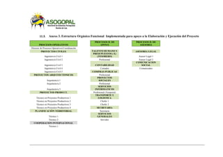 11.3. Anexo 3. Estructura Orgánica Funcional Implementada para apoyo a la Elaboración y Ejecución del Proyecto
PROCESOS OPERATIVOS
PROCESOS H. DE
APOYO
PROCESOS H. DE
ASESORIA
Director de Procesos Operativos/Coordinación
PROYECTOS CIVILES TALENTO HUMANO Y
PRESUPUESTOS ( E)
(TESORERO)
ASESORIA LEGAL
Ingeniero/a Civil 1 Asesor Legal 1
Ingeniero/a Civil 2 Profesional Asesor Legal 2
Ingeniero/a Civil 3 CONTABILIDAD
COMUNICACION
SOCIAL
Ingeniero/a Civil 4 Contador Comunicador
Ingeniero/a Civil 5 COMPRAS PUBLICAS
PROYECTOS ARQUITECTONICOS Profesional
Arquitecto/a 1
PROYECTOS
SOCIALES
Arquitecto/a 2 Profesional
Arquitecto/a 3
SERVICIOS
INFORMATICOS
PROYECTOS PRODUCT. Profesional (Temporal)
Técnico en Proyectos Productivos 1
TRANSPORTE Y
LOGISTICA
Técnico en Proyectos Productivos 2 Chofer 1
Técnico en Proyectos Productivos 3 Chofer 2
Técnico en Proyectos Productivos 4 SECRETARIA
PLANIFICACIÓN TERRITORIAL Secretaria
Técnico 1
SERVICIOS
GENERALES
Técnico 2 Servidor
COOPERACION INTERNACIONAL
Técnico 1
 