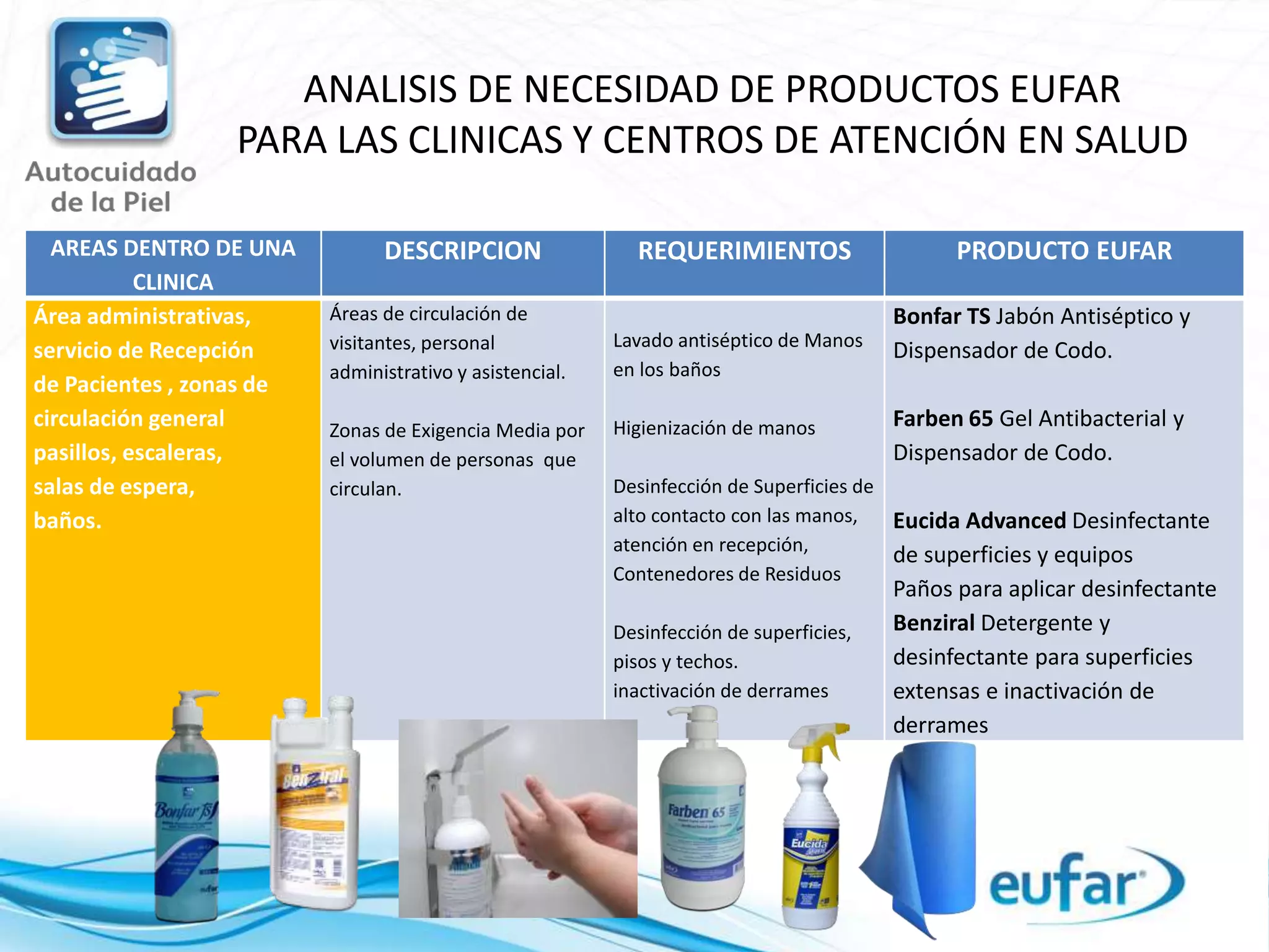 AREAS DENTRO DE UNA
CLINICA
DESCRIPCION REQUERIMIENTOS PRODUCTO EUFAR
Área administrativas,
servicio de Recepción
de Pacientes , zonas de
circulación general
pasillos, escaleras,
salas de espera,
baños.
Áreas de circulación de
visitantes, personal
administrativo y asistencial.
Zonas de Exigencia Media por
el volumen de personas que
circulan.
Lavado antiséptico de Manos
en los baños
Higienización de manos
Desinfección de Superficies de
alto contacto con las manos,
atención en recepción,
Contenedores de Residuos
Desinfección de superficies,
pisos y techos.
inactivación de derrames
Bonfar TS Jabón Antiséptico y
Dispensador de Codo.
Farben 65 Gel Antibacterial y
Dispensador de Codo.
Eucida Advanced Desinfectante
de superficies y equipos
Paños para aplicar desinfectante
Benziral Detergente y
desinfectante para superficies
extensas e inactivación de
derrames
ANALISIS DE NECESIDAD DE PRODUCTOS EUFAR
PARA LAS CLINICAS Y CENTROS DE ATENCIÓN EN SALUD
 