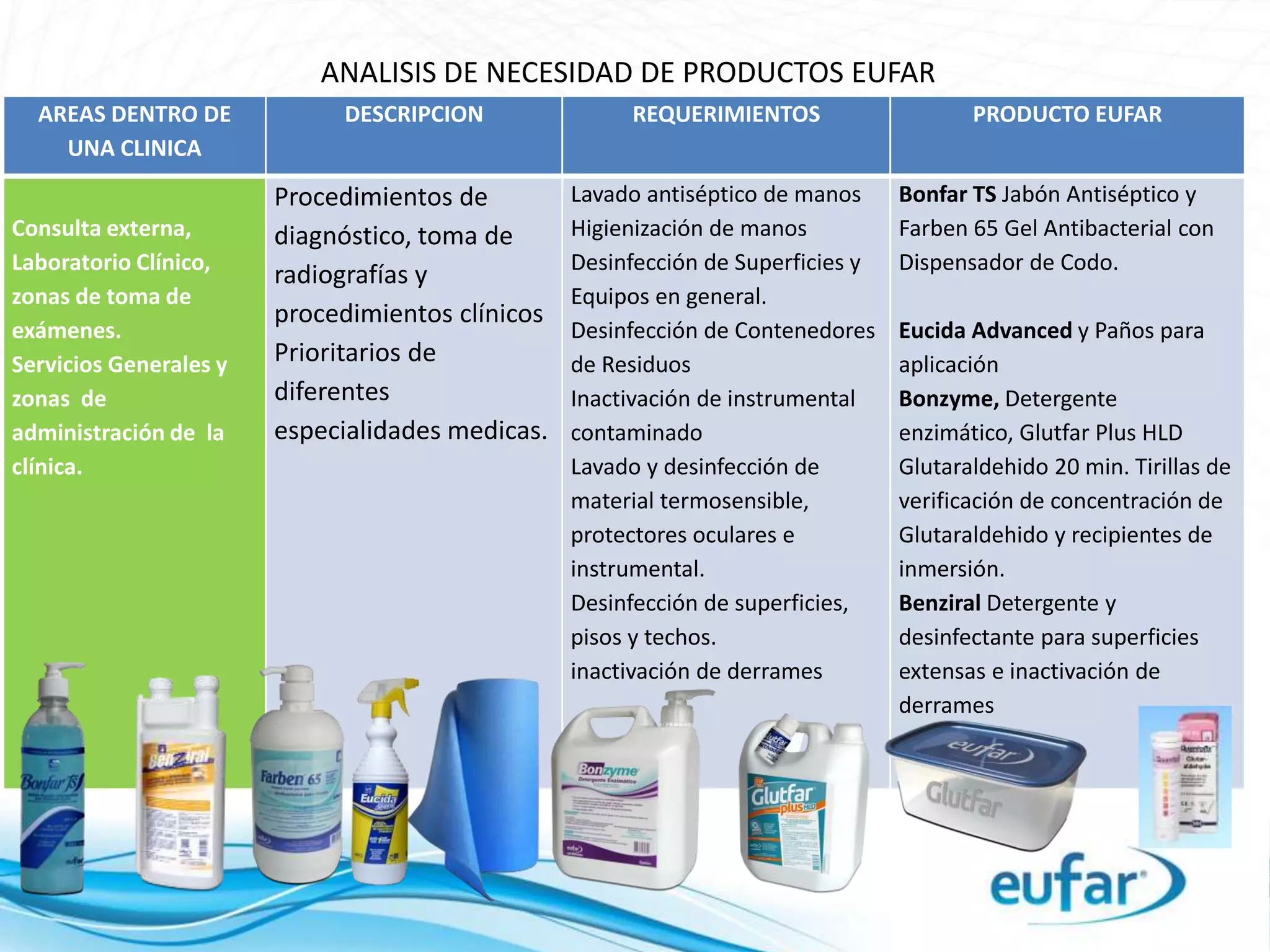 ANALISIS DE NECESIDAD DE PRODUCTOS EUFAR
AREAS DENTRO DE
UNA CLINICA
DESCRIPCION REQUERIMIENTOS PRODUCTO EUFAR
Consulta externa,
Laboratorio Clínico,
zonas de toma de
exámenes.
Servicios Generales y
zonas de
administración de la
clínica.
Procedimientos de
diagnóstico, toma de
radiografías y
procedimientos clínicos
Prioritarios de
diferentes
especialidades medicas.
Lavado antiséptico de manos
Higienización de manos
Desinfección de Superficies y
Equipos en general.
Desinfección de Contenedores
de Residuos
Inactivación de instrumental
contaminado
Lavado y desinfección de
material termosensible,
protectores oculares e
instrumental.
Desinfección de superficies,
pisos y techos.
inactivación de derrames
Bonfar TS Jabón Antiséptico y
Farben 65 Gel Antibacterial con
Dispensador de Codo.
Eucida Advanced y Paños para
aplicación
Bonzyme, Detergente
enzimático, Glutfar Plus HLD
Glutaraldehido 20 min. Tirillas de
verificación de concentración de
Glutaraldehido y recipientes de
inmersión.
Benziral Detergente y
desinfectante para superficies
extensas e inactivación de
derrames
 