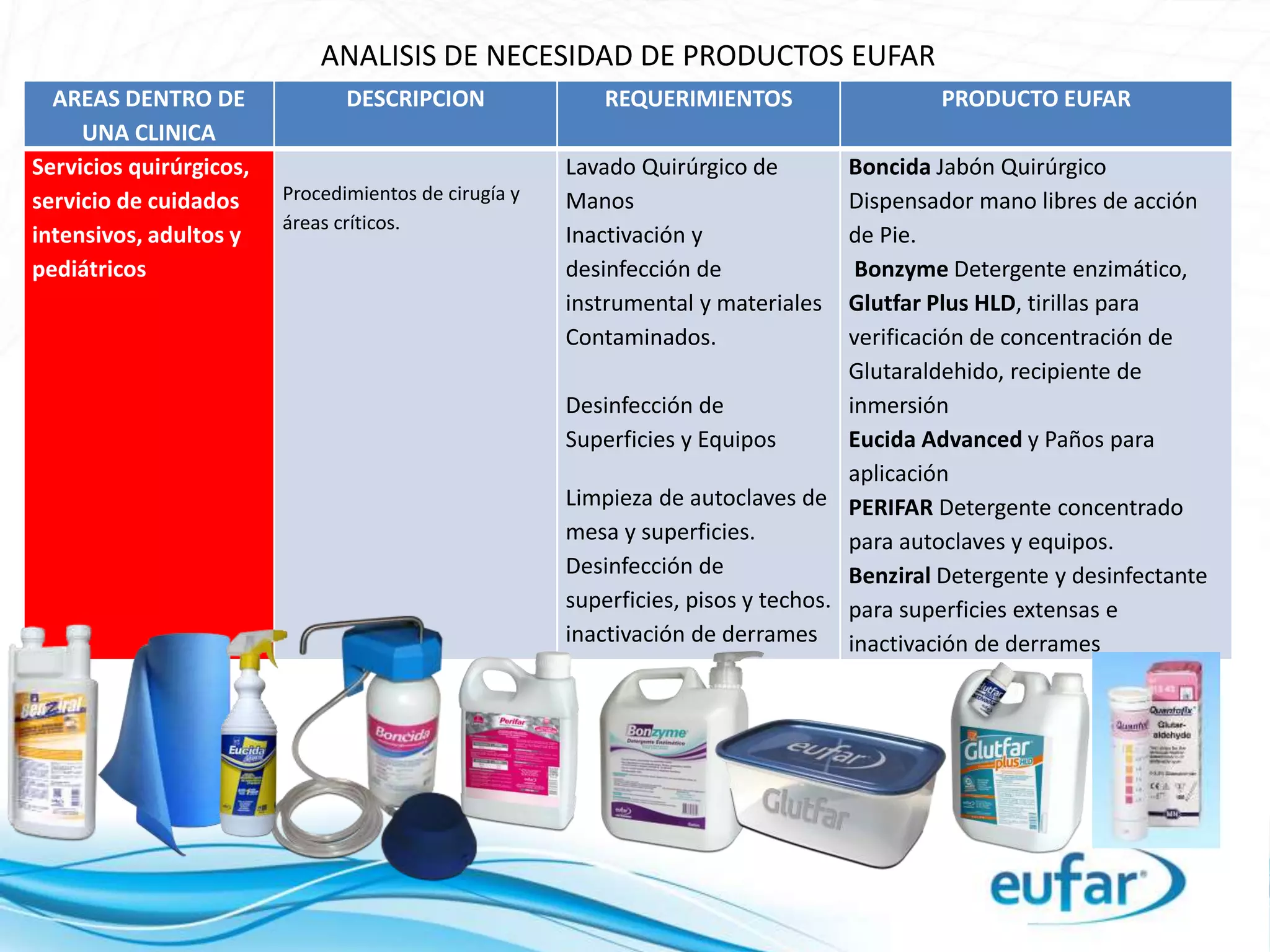 ANALISIS DE NECESIDAD DE PRODUCTOS EUFAR
AREAS DENTRO DE
UNA CLINICA
DESCRIPCION REQUERIMIENTOS PRODUCTO EUFAR
Servicios quirúrgicos,
servicio de cuidados
intensivos, adultos y
pediátricos
Procedimientos de cirugía y
áreas críticos.
Lavado Quirúrgico de
Manos
Inactivación y
desinfección de
instrumental y materiales
Contaminados.
Desinfección de
Superficies y Equipos
Limpieza de autoclaves de
mesa y superficies.
Desinfección de
superficies, pisos y techos.
inactivación de derrames
Boncida Jabón Quirúrgico
Dispensador mano libres de acción
de Pie.
Bonzyme Detergente enzimático,
Glutfar Plus HLD, tirillas para
verificación de concentración de
Glutaraldehido, recipiente de
inmersión
Eucida Advanced y Paños para
aplicación
PERIFAR Detergente concentrado
para autoclaves y equipos.
Benziral Detergente y desinfectante
para superficies extensas e
inactivación de derrames
 