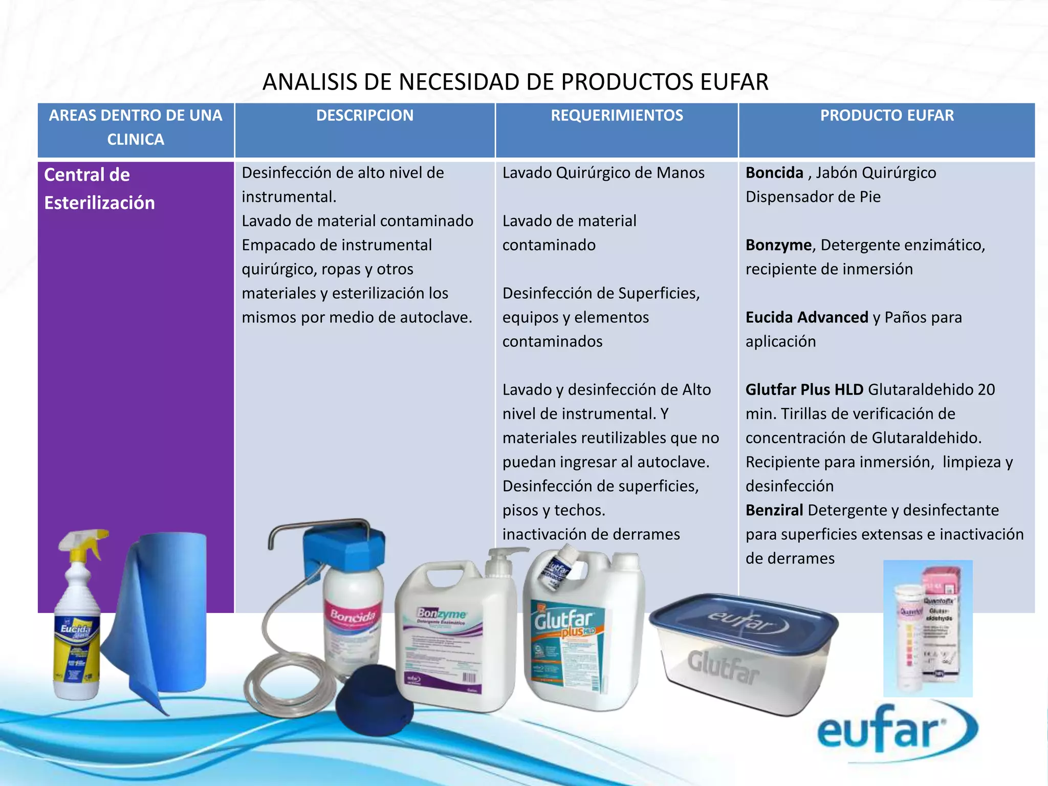 ANALISIS DE NECESIDAD DE PRODUCTOS EUFAR
AREAS DENTRO DE UNA
CLINICA
DESCRIPCION REQUERIMIENTOS PRODUCTO EUFAR
Central de
Esterilización
Desinfección de alto nivel de
instrumental.
Lavado de material contaminado
Empacado de instrumental
quirúrgico, ropas y otros
materiales y esterilización los
mismos por medio de autoclave.
Lavado Quirúrgico de Manos
Lavado de material
contaminado
Desinfección de Superficies,
equipos y elementos
contaminados
Lavado y desinfección de Alto
nivel de instrumental. Y
materiales reutilizables que no
puedan ingresar al autoclave.
Desinfección de superficies,
pisos y techos.
inactivación de derrames
Boncida , Jabón Quirúrgico
Dispensador de Pie
Bonzyme, Detergente enzimático,
recipiente de inmersión
Eucida Advanced y Paños para
aplicación
Glutfar Plus HLD Glutaraldehido 20
min. Tirillas de verificación de
concentración de Glutaraldehido.
Recipiente para inmersión, limpieza y
desinfección
Benziral Detergente y desinfectante
para superficies extensas e inactivación
de derrames
 
