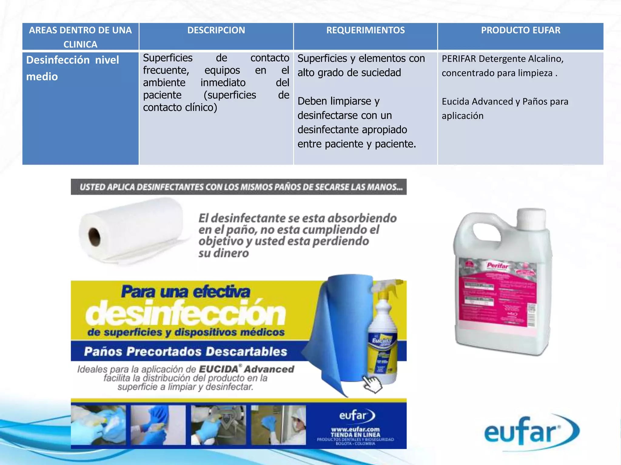 AREAS DENTRO DE UNA
CLINICA
DESCRIPCION REQUERIMIENTOS PRODUCTO EUFAR
Desinfección nivel
medio
Superficies de contacto
frecuente, equipos en el
ambiente inmediato del
paciente (superficies de
contacto clínico)
Superficies y elementos con
alto grado de suciedad
Deben limpiarse y
desinfectarse con un
desinfectante apropiado
entre paciente y paciente.
PERIFAR Detergente Alcalino,
concentrado para limpieza .
Eucida Advanced y Paños para
aplicación
 