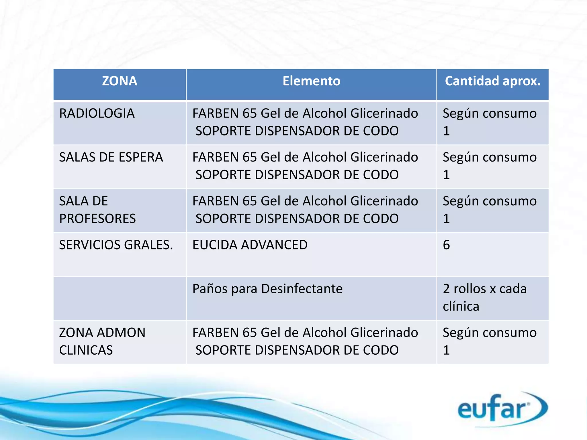 ZONA Elemento Cantidad aprox.
RADIOLOGIA FARBEN 65 Gel de Alcohol Glicerinado
SOPORTE DISPENSADOR DE CODO
Según consumo
1
SALAS DE ESPERA FARBEN 65 Gel de Alcohol Glicerinado
SOPORTE DISPENSADOR DE CODO
Según consumo
1
SALA DE
PROFESORES
FARBEN 65 Gel de Alcohol Glicerinado
SOPORTE DISPENSADOR DE CODO
Según consumo
1
SERVICIOS GRALES. EUCIDA ADVANCED 6
Paños para Desinfectante 2 rollos x cada
clínica
ZONA ADMON
CLINICAS
FARBEN 65 Gel de Alcohol Glicerinado
SOPORTE DISPENSADOR DE CODO
Según consumo
1
 