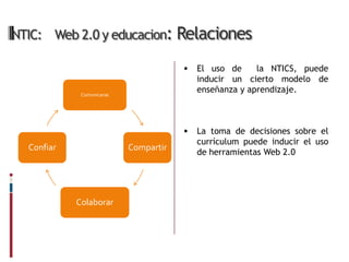 NTIC: Web 2.0 y educacion: Relaciones

                                          El uso de     la NTICS, puede
                                           inducir un cierto modelo de
             Comunicarse
                                           enseñanza y aprendizaje.



                                          La toma de decisiones sobre el
                                           currículum puede inducir el uso
  Confiar                  Compartir
                                           de herramientas Web 2.0




            Colaborar
 