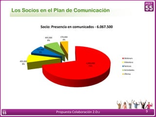 Los Socios en el Plan de Comunicación


                Socio: Presencia en comunicados - 6.067.500

                       495,000     270,000
                         8%          4%



             517,500
               9%

                                                                Webinars
   495,000                                                      Vídeoteca
     8%                                             4,290,000
                                                       71%      Noticias
                                                                Actividades
                                                                Ofertas




                                 Propuesta Colaboración 2.012                 9
 