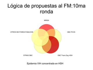 Lógica de propuestas al FM:10ma ronda Epidemia VIH concentrada en HSH  MINSA OBC PVVS OBC Trans Gay HSH OTRAS OBC OTROS SECTORES PUBLICOS 