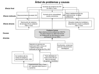 Problema Central Baja cobertura de las poblaciones HSH/TG  a la salud integral con débil intervención  en Poblaciones de difícil alcance y poca  participación de sus OBCs Atención en servicios de  salud para HSH y trans con cobertura baja y solo  enfocada al manejo de ITS y VIH Desconocimiento de estado VIH Aumento de la vulnerabilidad  social y económica Aumento de Incidencia de VIH  En HSH y Trans  Efecto final Efecto directo Causas directas Árbol de problemas y causas Disminución de cobertura  de tamizaje VIH en población  HSH y Trans Elevados niveles de morbilidad y  desprotección  social en población HSH y Trans Mayor debilitamiento de las organizaciones  de estas poblaciones Efecto indirecto Organizaciones HSH y Trans  con  respuesta débil frente a l a epidemia  Se mantiene alto los  índices de estigma y  discriminación contra  HSH  Trans afectados en lucha contra VIH por falta de identidad  de genero y transfobia Insuficientes  evidencias  para las intervenciones  estratégicas 