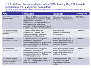 O1: Fortalecer  las capacidades de las OBCs Trans y Gay/HSH para la respuesta al VIH y vigilancia comunitaria  R: % de organizaciones de base comunitaria que cuentan con implementación básica de entrega de servicio a la comunidad  APS Actividad Indicador Contraparte FSC: Monitoreo y evaluación, desarrollo de dato 1.1 Censo de OBCs y sus necesidades de fortalecimiento en materia de gestión organizacional y financiera; infraestructura; monitoreo y evaluación , para poder generar servicios de prevención, tratamiento, atención, apoyo e incidencia; y estudio de medio término Informe de estudio de censo difundido en 4 macroregiones CONAMUSA FSC: Recursos materiales - infraestructura y materiales esenciales 1.2 Apoyo para la mejora de infraestructura y equipos a las organizaciones según análisis de necesidades de fortalecimiento Nº de OBCs con infraestructura mínima de funcionamiento CONAMUSA FSC: Administración, responsabilidad y liderazgo  1.3 Asistencia técnica para gestión programática, planificación, presupuestaria, monitoreo de servicios y reconocimiento jurídico de OBCs de Trans seleccionadas Nº de OBCs Trans que han recibido apoyo técnico para el fortalecimiento institucional en los últimos 12meses CONAMUSA FSC: Administración, responsabilidad y liderazgo  1.4 Asistencia técnica para gestión programática, planificación, presupuestaria, monitoreo de servicios y reconocimiento jurídico de OBCs de Gay/HSH seleccionadas Nº de OBCs Gay/HSH que han recibido apoyo técnico para el fortalecimiento institucional en los últimos 12meses CONAMUSA FSC: Recursos humanos: creación de capacidades para la prestación de servicios, promoción y liderazgo 1.5 Capacitación de nuevos lideres Trans en DD.HH e incidencia política y Replica en cascada N° de organizaciones trans que cuentan con líderes capacitados en incidencia política CONAMUSA 