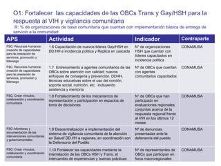 O1: Fortalecer  las capacidades de las OBCs Trans y Gay/HSH para la respuesta al VIH y vigilancia comunitaria    R: % de organizaciones de base comunitaria que cuentan con implementación básica de entrega de servicio a la comunidad  APS Actividad Indicador Contraparte FSC: Recursos humanos: creación de capacidades para la prestación de servicios, promoción y liderazgo 1.6 Capacitación de nuevos lideres Gay/HSH en DD.HH e incidencia política y Replica en cascada N° de organizaciones HSH que cuentan con líderes capacitados en incidencia política CONAMUSA FSC: Recursos humanos: creación de capacidades para la prestación de servicios, promoción y liderazgo 1.7  Entrenamiento a agentes comunitarios de las OBCs sobre atención con calidad; nuevos enfoques de consejería y prevención, DDHH, técnicas educativas sobre el uso del condón, soporte social, nutrición, etc.  incluyendo asistencia y mentoría Nº de OBCs que cuentan con agentes comunitarios capacitados CONAMUSA FSC: Crear vínculos, colaboración y coordinación comunitaria 1.8 Fortalecimiento de los mecanismos de representación y participación en espacios de toma de decisiones  N° de OBCs que han participado en evaluaciones regionales conjuntas acerca de la respuesta regional frente al VIH en los últimos 12 meses CONAMUSA FSC: Monitoreo y documentación de las intervenciones comunitarias y gubernamentales 1.9 Descentralización e implementación del sistema de vigilancia comunitaria de la atención en Salud/ DD.HH a regiones, en coordinación con la Defensoría del Pueblo  Nº de denuncias presentadas ante la defensoría del pueblo CONAMUSA FSC: Crear vínculos, colaboración y coordinación comunitaria 1.10 Fortalecer las capacidades mediante la interrelación de las OBCs HSH y Trans, el intercambio de experiencias y buenas prácticas Nº de representantes de OBCs que participan en foros macroregionales  CONAMUSA 