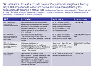 O2: Intensificar los esfuerzos de prevención y atención dirigidos a Trans y Gay/HSH ampliando la cobertura de los servicios comunitarios y las estrategias de alcance a otros HSH  (adolescentes/jóvenes, heterosexuales, TS varones, etc) R: % de OBCs que entregan servicio de prevención, cuidado, tratamiento o apoyo que tienen sistema de referencia y contrareferencia en funcionamiento  APS Actividad Indicador Contraparte FSC: Crear vínculos, colaboración y coordinación comunitaria  2.1 Establecimiento de un sistema de referencia y contrareferencia que incluya la contribución comunitaria de grupos comunitarios y centros comunitarios básicos además de la contribución de otros sectores Nº de Gay/HSH y Trans referidos y contrareferidos entre sistema comunitario, servicios de salud y otros servicios disponibles CONAMUSA FSC: Actividades y servicios basados en la comunidad - prestación, uso y calidad.  2.2 Establecimiento de Centros Comunitarios con paquete básico de entrega de servicios a población Gay/HSH y Trans Nº de OBCs acreditadas como centro comunitario especializado para el MAIC CONAMUSA/COREMUSAS FSC: Actividades y servicios basados en la comunidad - prestación, uso y calidad.  2.3 Diseño, Validación e institucionalización de un Modelo de Atención Integral comunitaria (MAIC) para trans y Gay/HSH  que incorpore los Centros Comunitarios % de trans y Gay/HSH que recibió consejería y tamizaje VIH en los centros MAIC CONAMUSA/COREMUSAS CCC - Medios de comunicación 2.4 Campaña de información de asesoramiento y pruebas voluntarias para VIH en coordinación con  los servicios especializados de salud sexual y reproductiva  a través de redes sociales,  paginas web (internet), línea telefónica confidencial gratuita Nº de Gay/HSH alcanzados por campaña de promoción CONAMUSA 