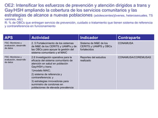 OE2: Intensificar los esfuerzos de prevención y atención dirigidos a trans y Gay/HSH ampliando la cobertura de los servicios comunitarios y las estrategias de alcance a nuevas poblaciones  (adolescentes/jóvenes, heterosexuales, TS varones, etc) R: % de OBCs que entregan servicio de prevención, cuidado o tratamiento que tienen sistema de referencia y contrareferencia en funcionamiento  APS Actividad Indicador Contraparte FSC: Monitoreo y evaluación, desarrollo de datos 2. 5 Fortalecimiento de los sistemas de M&E de los CERITS y UAMPs y de las OBCs para apoyar la gestión del sistema comunitario y el MAIC Sistema de M&E de los CERITS y UAMPS y OBCs fortalecidos CONAMUSA FSC: Monitoreo y evaluación, desarrollo de datos 2.6 Investigación operativa para la eficacia del sistema comunitario de atención en salud en población Gay/HSH y trans:  1)modelo MAIC;  2) sistema de referencia y contrareferencia; y  3) estrategias innovadoras para suministro de condones en poblaciones de elevada prevalencia Reportes del estudios realizado CONAMUSA/COREMUSAS 
