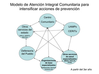 Modelo de Atención Integral Comunitaria para intensificar acciones de prevención Centro Comunitario UAMPs CERITs Otros servicios de salud especializados  (MINSA, ESALUD, FFAA) Organizaciones de base especializados ( adolescentes, Derechos humanos etc) Defensoría del Pueblo Otros servicios del estado  (MINJU, MINEDU, MINTRA) A partir del 3er año 
