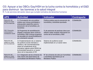 O3: Apoyar a las OBCs Gay/HSH en la lucha contra la homofobia y el E&D para disminuir  las barreras a la salud integral R: % de servicios del sector clave que cumple normativa de derechos humanos  APS Actividad Indicador Contraparte Reducción del estigma en todas las circunstancias 3.1 Formulación de una política pública que incluya actividades y presupuesto específico para la prevención de la homofobia y la transfobia Política pública para la prevención de homofobia y transfobia aprobada CONAMUSA FSC: Promoción, comunicación y movilización social  32 Programas de sensibilización dirigida a sectores clave contra la homofobia, E&D (incluye programa de escuelas sin acoso/hostilización por orientación sexual) % de personas de sectores clave que refieren haber recibido información en contra de la homofobia y E&D CONAMUSA Reducción del estigma en todas las circunstancias 3.3 Implementación de un sistema de auditoría social orientado a verificar y dar recomendaciones sobre el cumplimiento de la normativa vigente sobre DDHH de la diversidad sexual en un sector clave de la respuesta al VIH  Sistema de auditoría social implementado en un sector clave CONAMUSA Reducción del estigma en todas las circunstancias 3.4  Integración de los crímenes de Odio dentro del observatorio de criminalidad del Ministerio Público N° de crímenes de odio por homofobia o transfobia reportados por el Ministerio Público CONAMUSA 
