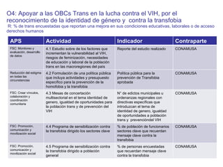 O4: Apoyar a las OBCs Trans en la lucha contra el VIH, por el reconocimiento de la identidad de género y  contra la transfobia  R: % de trans encuestadas que reportan una mejora en sus condiciones educativas, laborales o de acceso derechos humanos  APS Actividad Indicador Contraparte FSC: Monitoreo y evaluación, desarrollo de datos 4.1 Estudio sobre de los factores que incrementan la vulnerabilidad al VIH, riesgos de feminización, necesidades de educación y laboral de la población trans en las macroregiones del país Reporte del estudio realizado CONAMUSA Reducción del estigma en todas las circunstancias 4.2 Formulación de una política pública que incluya actividades y presupuesto específico para la prevención de la homofobia y la transfobia Política pública para la prevención de Transfobia  aprobada CONAMUSA FSC: Crear vínculos, colaboración y coordinación comunitaria 4.3 Mesas de concertación multisectorial en el tema identidad de genero, igualdad de oportunidades para la población trans y de prevención del VIH N° de edictos municipales u ordenanzas regionales con directivas específicas que introduzcan el tema de identidad de genero, igualdad de oportunidades a población trans y  prevencióndel VIH CONAMUSA FSC: Promoción, comunicación y movilización social 4.4 Programa de sensibilización contra la transfobia dirigido los sectores clave % de población de funcionarios sectores clave que recuerdan mensaje clave contra la transfobia CONAMUSA FSC: Promoción, comunicación y movilización social 4.5  Programa de sensibilización contra la transfobia dirigido a población general % de personas encuestadas que recuerdan mensaje clave contra la transfobia CONAMUSA 