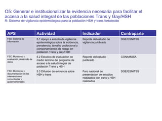 O5: Generar e institucionalizar la evidencia necesaria para facilitar el acceso a la salud integral de las poblaciones Trans y Gay/HSH R: Sistema de vigilancia epidemiológica para la población HSH y trans fortalecido  APS Actividad Indicador Contraparte FSS: Sistema de información 5.1 Apoyo a estudio de vigilancia epidemiológica sobre la incidencia, prevalencia, tamaño poblacional y comportamientos de riesgo en población Trans y Gay/HSH Reporte del estudio de vigilancia publicado DGE/ESNITSS FSC: Monitoreo y evaluación, desarrollo de datos 5.2  Estudios de evaluación de medio termino del programa de acceso a la salud integral de población Trans y HSH Reporte del estudio publicado CONAMUSA FSC: Monitoreo y documentación de las intervenciones comunitarias y gubernamentales 5.3 Difusión de evidencia sobre HSH y trans Foro nacional de presentación de estudios realizados con trans y HSH realizados DGE/ESNITSS 