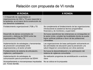 Relación con propuesta de VI ronda Se realizarán programas de sensibilización a sectores clave  Implementación de estrategias de comunicación para la promoción de DDHH No se coloca en la propuesta Acompañamiento a microempresas impulsadas por  Fondo Semilla VI RONDA X RONDA 1.3 Desarrollo de capacidades en organizaciones de HSH y TS para responder a la epidemia, en el marco de la construcción de sus derechos ciudadanos Fortalecimiento organizacional LTGB y TS Se complementa el fortalecimiento de las organizaciones introduciendo la asistencia técnica programática financiera y de monitoreo y supervisión Desarrollo de planes concertados de promoción y defensa de DDHH entre las organizaciones LTGB y TS Se busca operativizar las ordenanzas ya conseguidas en la sexta ronda y ampliar las localidades donde se pueda lograr políticas públicas a favor de las poblaciones vulnerables Implementación de estrategias y herramientas de prevención concertadas entre organizaciones y el sector privado Las organizaciones de base participarán activamente en las actividades de educación para la prevención y la salud integral en concordancia con otros sectores Fortalecimiento de sistema de articulación, vigilancia y participación Se busca la descentralización y la optimización del sistema de vigilancia comunitaria 