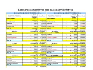 Escenarios comparativos para gastos administrativos 