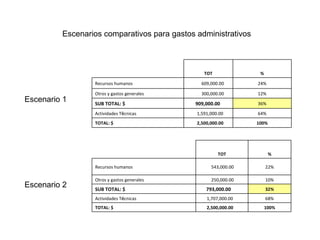 Escenarios comparativos para gastos administrativos Escenario 1 Escenario 2 TOT % Recursos humanos 543,000.00  22% Otros y gastos generales 250,000.00  10% SUB TOTAL: $ 793,000.00  32% Actividades T è cnicas 1,707,000.00  68% TOTAL: $ 2,500,000.00  100% TOT % Recursos humanos 609,000.00  24% Otros y gastos generales 300,000.00  12% SUB TOTAL: $ 909,000.00  36% Actividades T è cnicas 1,591,000.00  64% TOTAL: $ 2,500,000.00  100% 