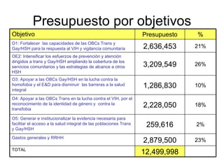 Presupuesto por objetivos 2% 259,616 O5: Generar e institucionalizar la evidencia necesaria para facilitar el acceso a la salud integral de las poblaciones Trans y Gay/HSH 23% 2,879,500 Gastos generales y RRHH 12,499,998 TOTAL 18% 2,228,050 O4: Apoyar a las OBCs Trans en la lucha contra el VIH, por el reconocimiento de la identidad de género y  contra la transfobia 10% 1,286,830 O3: Apoyar a las OBCs Gay/HSH en la lucha contra la homofobia y el E&D para disminuir  las barreras a la salud integral 26% 3,209,549 OE2: Intensificar los esfuerzos de prevención y atención dirigidos a trans y Gay/HSH ampliando la cobertura de los servicios comunitarios y las estrategias de alcance a otros HSH 21% 2,636,453 O1: Fortalecer  las capacidades de las OBCs Trans y Gay/HSH para la respuesta al VIH y vigilancia comunitaria % Presupuesto Objetivo 