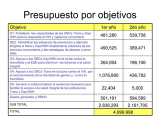 Presupuesto por objetivos 2,161,705 2,838,293 SUB TOTAL 5,000 22,404 O5: Generar e institucionalizar la evidencia necesaria para facilitar el acceso a la salud integral de las poblaciones Trans y Gay/HSH 594,589 501,191 Gastos generales y RRHH 4,999,998 TOTAL 436,782 1,078,890 O4: Apoyar a las OBCs Trans en la lucha contra el VIH, por el reconocimiento de la identidad de género y  contra la transfobia 196,106 264,004 O3: Apoyar a las OBCs Gay/HSH en la lucha contra la homofobia y el E&D para disminuir  las barreras a la salud integral 389,471 490,525 OE2: Intensificar los esfuerzos de prevención y atención dirigidos a trans y Gay/HSH ampliando la cobertura de los servicios comunitarios y las estrategias de alcance a otros HSH 539,758 481,280 O1: Fortalecer  las capacidades de las OBCs Trans y Gay/HSH para la respuesta al VIH y vigilancia comunitaria 2do año 1er año Objetivo 