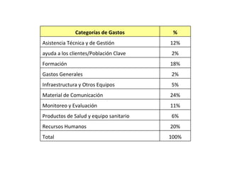 100% Total 20% Recursos Humanos 6% Productos de Salud y equipo sanitario 11% Monitoreo y Evaluación 24% Material de Comunicación 5% Infraestructura y Otros Equipos 2% Gastos Generales 18% Formación 2% ayuda a los clientes/Población Clave 12% Asistencia Técnica y de Gestión % Categorías de Gastos 