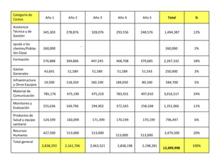 100% 12,499,998  2,198,281  2,838,198  2,463,521  2,161,706  2,838,293  Total general 20% 2,479,500  513,000  513,000  513,000  513,000  427,500  Recursos Humanos 6% 796,497  170,199  170,199  171,399  160,099  124,599  Productos de Salud y equipo sanitario 11% 1,351,066  258,168  372,565  294,902  169,796  255,636  Monitoreo y Evaluación 24% 3,016,517  497,010  783,931  475,210  475,190  785,176  Material de Comunicación 5% 584,700  80,100  184,650  182,100  118,350  19,500  Infraestructura y Otros Equipos 2% 250,000  51,543  51,589  51,589  51,589  43,691  Gastos Generales 18% 2,267,332  379,685  468,708  447,245  394,806  576,888  Formación 2% 260,000  -  260,000  ayuda a los clientes/Población Clave 12% 1,494,387  248,576  293,556  328,076  278,876  345,303  Asistencia Técnica y de Gestión % Total Año 5 Año 4 Año 3 Año 2 Año 1 Categoría de Costos 