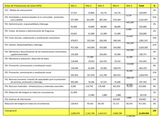 100% 12,499,998  2,198,281  2,838,198  2,463,521  2,161,706  2,838,293  Total general 3% 417,341  60,192  73,172  60,192  95,332  128,453  Reducción del estigma en todas las circunstancias 1% 103,905  103,905  -  -  FSS: Sistemas de información 1% 82,520  2,880  2,880  2,880  12,480  61,400  FSC: Reducción del estigma en todas las circunstancias 4% 555,000  76,500  181,050  178,500  114,750  4,200  FSC: Recursos materiales - infraestructura y materiales esenciales 5% 597,343  32,343  76,366  47,223  76,366  365,046  FSC: Recursos humanos: creación de capacidades para la prestación de servicios, promoción y liderazgo 15% 1,818,978  268,110  382,952  215,790  357,070  595,056  FSC: Promoción, comunicación y movilización social  4% 462,259  26,400  198,479  43,400  63,400  130,580  FSC: Promoción, comunicación y movilización social 3% 431,043  114,840  76,532  102,553  19,052  118,066  FSC: Monitoreo y evaluación, desarrollo de datos 3% 330,757  10,384  55,384  102,605  37,384  125,000  FSC: Monitoreo y documentación de las intervenciones comunitarias y gubernamentales 21% 2,629,500  543,000  543,000  543,000  543,000  457,500  FSC: Gestion, Responsabilidad y Liderazgo 15% 1,891,247  356,344  346,344  356,344  352,344  479,871  FSC: Crear vínculos, colaboración y coordinación comunitaria  2% 250,000  51,543  51,589  51,589  51,589  43,691  FSC: Costos  de Gestion y Administración de Programas 2% 201,000  6,000  48,000  48,000  54,000  45,000  FSC: Administración, responsabilidad y liderazgo  21% 2,625,407  645,569  674,369  687,269  361,099  257,099  FSC: Actividades y servicios basados en la comunidad - prestación, uso y calidad.  1% 103,699  4,176  24,176  24,176  23,840  27,331  CCC - Medios de comunicación % Total Año 5 Año 4 Año 3 Año 2 Año 1 Areas de Prestaciones de Salud (APS) 