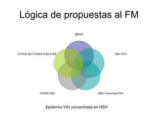 Lógica de propuestas al FM Epidemia VIH concentrada en HSH  MINSA OBC PVV OBC Trans/Gay/HSH OTRAS OBC OTROS SECTORES PUBLICOS 