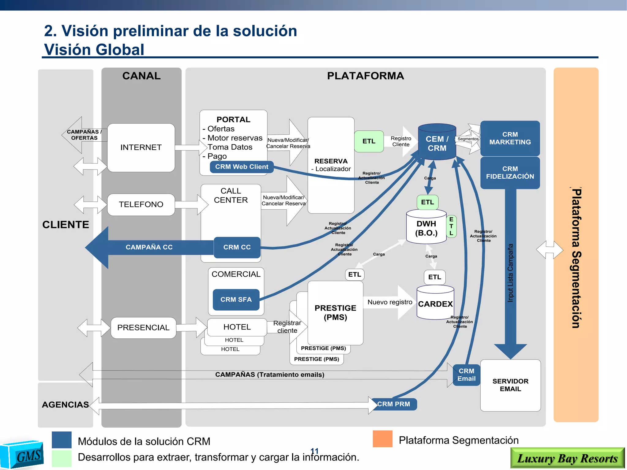 11
Luxury Bay Resorts
2. Visión preliminar de la solución
Visión Global
Módulos de la solución CRM
Desarrollos para extraer, transformar y cargar la información.
Plataforma Segmentación
PLATAFORMA
HOTEL
PRESTIGE (PMS)
HOTEL
PRESTIGE (PMS)
CANAL
CLIENTE
INTERNET
TELEFONO
PRESENCIAL
PORTAL
- Ofertas
- Motor reservas
- Toma Datos
- Pago
CALL
CENTER
HOTEL
RESERVA
- Localizador
CEM /
CRM
Registro
Cliente
PRESTIGE
(PMS)
Registrar
cliente
CARDEXNuevo registro
Nueva/Modificar/
Cancelar Reserva
CRM
MARKETING
SERVIDOR
EMAIL
InputListaCampaña
CAMPAÑAS /
OFERTAS
CAMPAÑA CC
CRM
FIDELIZACIÓN
CRM CC
ETL
CRM
Email
COMERCIAL
CRM SFA
Registro/
Actualización
Cliente
Registro/
Actualización
Cliente
CRM PRMAGENCIAS
CRM Web Client
Registro/
Actualización
Cliente
CAMPAÑAS (Tratamiento emails)
Registro/
Actualización
Cliente
Segmentos
DWH
(B.O.)
Carga
Carga
Carga
Registro/
Actualización
Cliente
ETL ETL
ETL
GFK(PlataformaSegmentación)
Nueva/Modificar/
Cancelar Reserva
E
T
L
 