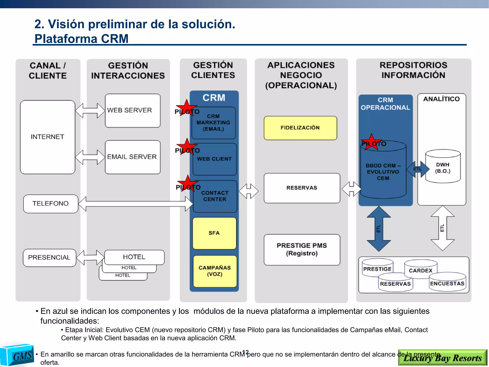 12
Luxury Bay Resorts
2. Visión preliminar de la solución.
Plataforma CRM
• En azul se indican los componentes y los módulos de la nueva plataforma a implementar con las siguientes
funcionalidades:
• Etapa Inicial: Evolutivo CEM (nuevo repositorio CRM) y fase Piloto para las funcionalidades de Campañas eMail, Contact
Center y Web Client basadas en la nueva aplicación CRM.
• En amarillo se marcan otras funcionalidades de la herramienta CRM pero que no se implementarán dentro del alcance de la presente
oferta.
 