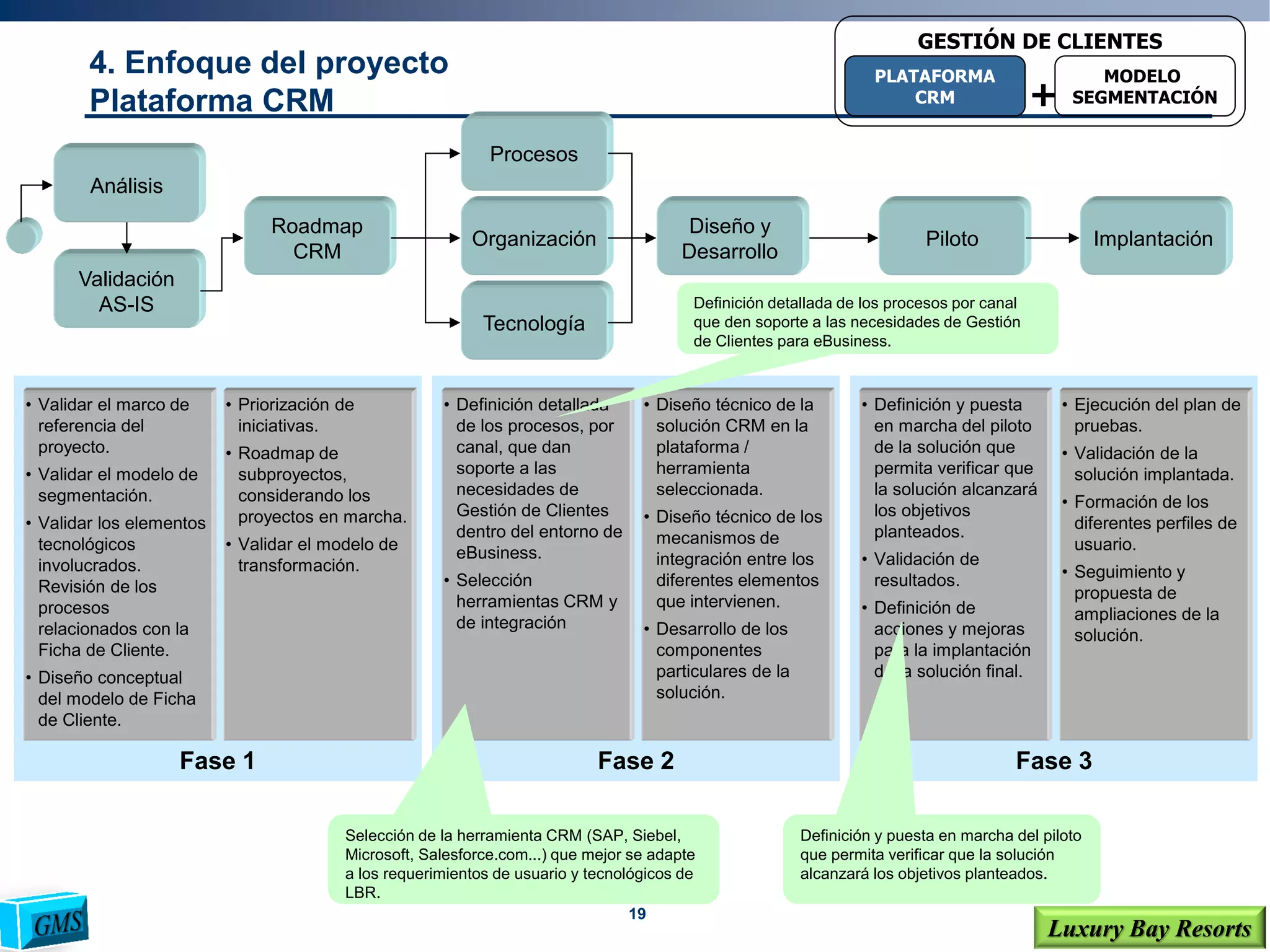 19
Luxury Bay Resorts
4. Enfoque del proyecto
Plataforma CRM
Análisis
Validación
AS-IS
Roadmap
CRM
Procesos
Organización
Tecnología
Piloto Implantación
Fase 1
• Validar el marco de
referencia del
proyecto.
• Validar el modelo de
segmentación.
• Validar los elementos
tecnológicos
involucrados.
Revisión de los
procesos
relacionados con la
Ficha de Cliente.
• Diseño conceptual
del modelo de Ficha
de Cliente.
• Priorización de
iniciativas.
• Roadmap de
subproyectos,
considerando los
proyectos en marcha.
• Validar el modelo de
transformación.
Fase 2
• Definición detallada
de los procesos, por
canal, que dan
soporte a las
necesidades de
Gestión de Clientes
dentro del entorno de
eBusiness.
• Selección
herramientas CRM y
de integración
• Diseño técnico de la
solución CRM en la
plataforma /
herramienta
seleccionada.
• Diseño técnico de los
mecanismos de
integración entre los
diferentes elementos
que intervienen.
• Desarrollo de los
componentes
particulares de la
solución.
Fase 3
• Definición y puesta
en marcha del piloto
de la solución que
permita verificar que
la solución alcanzará
los objetivos
planteados.
• Validación de
resultados.
• Definición de
acciones y mejoras
para la implantación
de la solución final.
• Ejecución del plan de
pruebas.
• Validación de la
solución implantada.
• Formación de los
diferentes perfiles de
usuario.
• Seguimiento y
propuesta de
ampliaciones de la
solución.
Selección de la herramienta CRM (SAP, Siebel,
Microsoft, Salesforce.com...) que mejor se adapte
a los requerimientos de usuario y tecnológicos de
LBR.
Definición detallada de los procesos por canal
que den soporte a las necesidades de Gestión
de Clientes para eBusiness.
Diseño y
Desarrollo
Definición y puesta en marcha del piloto
que permita verificar que la solución
alcanzará los objetivos planteados.
+
PLATAFORMA
CRM
MODELO
SEGMENTACIÓN
GESTIÓN DE CLIENTES
 
