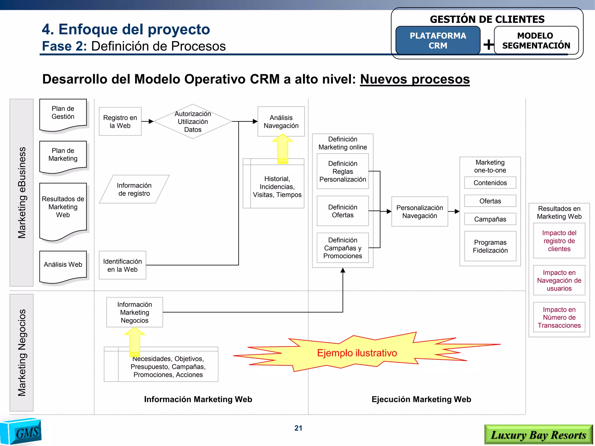 21
Luxury Bay Resorts
4. Enfoque del proyecto
Fase 2: Definición de Procesos
Desarrollo del Modelo Operativo CRM a alto nivel: Nuevos procesos
MarketingeBusinessMarketingNegocios
Plan de
Gestión
Plan de
Marketing
Resultados de
Marketing
Web
Análisis Web
Registro en
la Web
Identificación
en la Web
Información
de registro
Autorización
Utilización
Datos
Análisis
Navegación
Definición
Marketing online
Definición
Reglas
Personalización
Definición
Ofertas
Definición
Campañas y
Promociones
Historial,
Incidencias,
Visitas, Tiempos
Personalización
Navegación
Marketing
one-to-one
Contenidos
Ofertas
Campañas
Programas
Fidelización
Ejemplo ilustrativo
Resultados en
Marketing Web
Impacto del
registro de
clientes
Impacto en
Navegación de
usuarios
Impacto en
Número de
Transacciones
Información
Marketing
Negocios
Necesidades, Objetivos,
Presupuesto, Campañas,
Promociones, Acciones
Información Marketing Web Ejecución Marketing Web
+
PLATAFORMA
CRM
MODELO
SEGMENTACIÓN
GESTIÓN DE CLIENTES
 