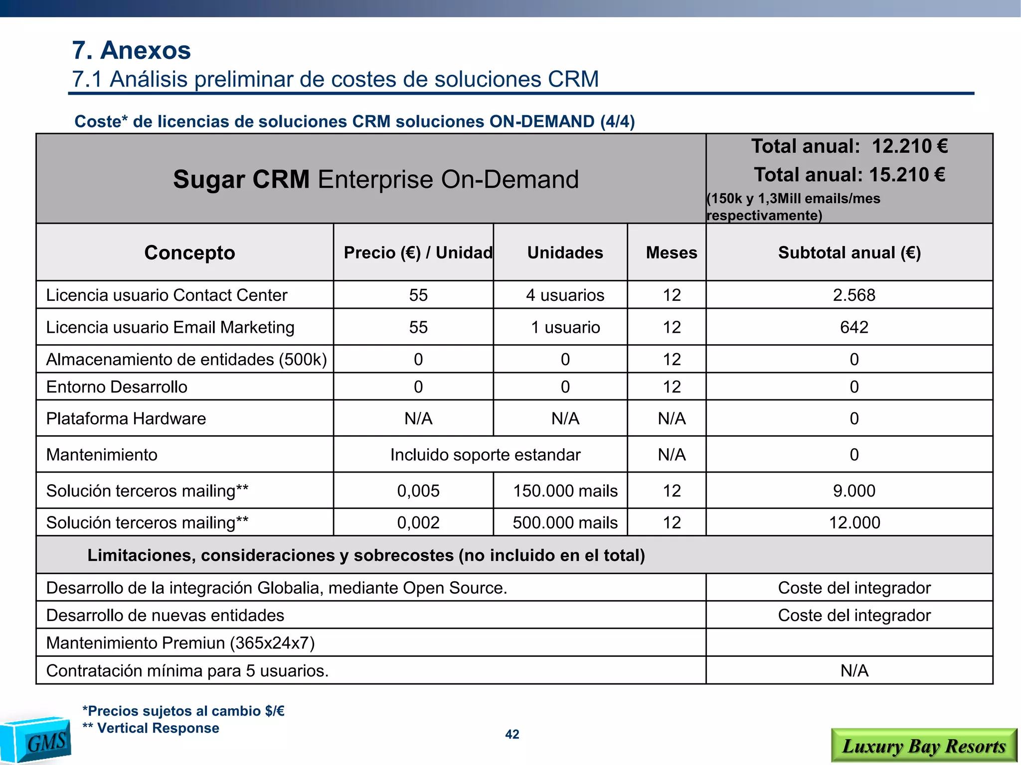 42
Luxury Bay Resorts
Sugar CRM Enterprise On-Demand
Total anual: 12.210 €
Total anual: 15.210 €
(150k y 1,3Mill emails/mes
respectivamente)
Concepto Precio (€) / Unidad Unidades Meses Subtotal anual (€)
Licencia usuario Contact Center 55 4 usuarios 12 2.568
Licencia usuario Email Marketing 55 1 usuario 12 642
Almacenamiento de entidades (500k) 0 0 12 0
Entorno Desarrollo 0 0 12 0
Plataforma Hardware N/A N/A N/A 0
Mantenimiento Incluido soporte estandar N/A 0
Solución terceros mailing** 0,005 150.000 mails 12 9.000
Solución terceros mailing** 0,002 500.000 mails 12 12.000
Limitaciones, consideraciones y sobrecostes (no incluido en el total)
Desarrollo de la integración Globalia, mediante Open Source. Coste del integrador
Desarrollo de nuevas entidades Coste del integrador
Mantenimiento Premiun (365x24x7)
Contratación mínima para 5 usuarios. N/A
*Precios sujetos al cambio $/€
** Vertical Response
Coste* de licencias de soluciones CRM soluciones ON-DEMAND (4/4)
7. Anexos
7.1 Análisis preliminar de costes de soluciones CRM
 