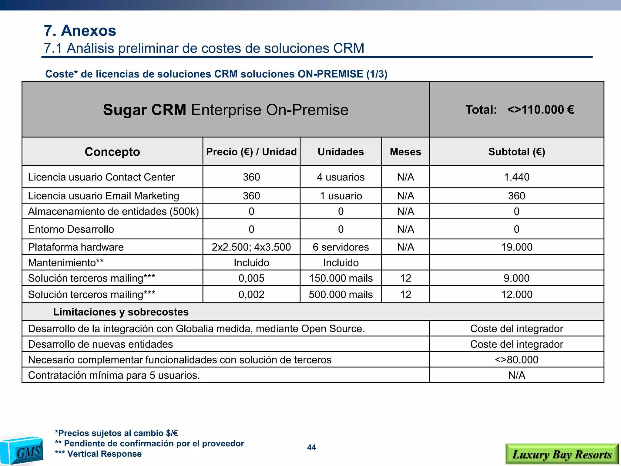 44
Luxury Bay Resorts
Sugar CRM Enterprise On-Premise Total: <>110.000 €
Concepto Precio (€) / Unidad Unidades Meses Subtotal (€)
Licencia usuario Contact Center 360 4 usuarios N/A 1.440
Licencia usuario Email Marketing 360 1 usuario N/A 360
Almacenamiento de entidades (500k) 0 0 N/A 0
Entorno Desarrollo 0 0 N/A 0
Plataforma hardware 2x2.500; 4x3.500 6 servidores N/A 19.000
Mantenimiento** Incluido Incluido
Solución terceros mailing*** 0,005 150.000 mails 12 9.000
Solución terceros mailing*** 0,002 500.000 mails 12 12.000
Limitaciones y sobrecostes
Desarrollo de la integración con Globalia medida, mediante Open Source. Coste del integrador
Desarrollo de nuevas entidades Coste del integrador
Necesario complementar funcionalidades con solución de terceros <>80.000
Contratación mínima para 5 usuarios. N/A
*Precios sujetos al cambio $/€
** Pendiente de confirmación por el proveedor
*** Vertical Response
Coste* de licencias de soluciones CRM soluciones ON-PREMISE (1/3)
7. Anexos
7.1 Análisis preliminar de costes de soluciones CRM
 