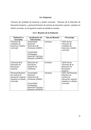 4.4. Población

Técnicos de unidades de docencia y diseño curricular, Técnicos de la Dirección de
Educación Superior y personal Directivo de centros de educación superior, expertos en
diseño curricular, en el siguiente cuadro se detalla la muestra.

                            4.4.1. Muestra de la Población

   Población a         Localización de       Tipo de Muestra          Porcentaje
     Consultar           Informantes
Técnicos de           Universidad           Universo               100% de los
unidades de           Nacional                                     Técnicos de
docencia y diseño     Autónoma de                                  unidades de
curricular            Honduras (UNAH)                              docencia y diseño
                                                                   curricular
                      Universidad
                      Pedagógica
                      Nacional Francisco
                      Morazán (UPNFM)

Técnicos de la        Dirección de          Universo               100% de los
Dirección de          Educación                                    Técnicos de la
Educación             Superior de                                  Dirección de
Superior              Honduras                                     Educación
                                                                   Superior
Personal Directivo    Universidad           Universo               100% del Personal
de centros de         Nacional                                     Directivo de
educación superior    Autónoma de                                  centros de
expertos en diseño    Honduras (UNAH)                              educación superior
curricular.                                                        expertos en diseño
                      Universidad                                  curricular
                      Pedagógica
                      Nacional Francisco
                      Morazán (UPNFM)




                                                                                        30
 