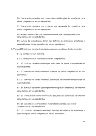 2.6. Numero de currículos que contemplan metodologías de enseñanza para
      formar competencias en sus estudiantes.

      2.7. Numero de currículos que contienen una secuencia de contenidos para
      formar competencias en sus estudiantes.

      2.8. Numero de currículos que contienen material seleccionado para formar
      competencias en sus estudiantes.

      2.9. Numero de currículos que tienen bien definidos los criterios de enseñanza y
      evaluación para formar competencias en sus estudiantes.

3. Personal Directivo de centros de educación superior expertos en diseño curricular.

      3.1. El centro posee un currículo.

      3.2. El centro posee un currículo basado en competencias.

      3.1. El currículo del centro contempla intenciones de formar competencias en
      sus estudiantes.

      3.2. El currículo del centro contempla objetivos de formar competencias en sus
      estudiantes.

      3.3. El currículo del centro contempla contenidos para formar competencias en
      sus estudiantes.

      3.4. El currículo del centro contempla metodologías de enseñanza para formar
      competencias en sus estudiantes.

      3.5. El currículo del centro contiene una secuencia de contenidos para formar
      competencias en sus estudiantes.

      3.6. El currículo del centro contiene material seleccionado para formar
      competencias en sus estudiantes.

      3.7. El currículo del centro tiene bien definidos los criterios de enseñanza y
      evaluación para formar competencias en sus estudiantes



                                                                                        32
 