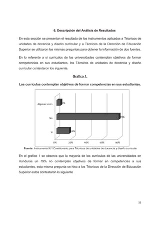 6. Descripción del Análisis de Resultados

En esta sección se presentan el resultado de los instrumentos aplicados a Técnicos de
unidades de docencia y diseño curricular y a Técnicos de la Dirección de Educación
Superior se utilizaron las mismas preguntas para obtener la información de dos fuentes.

En lo referente a si currículos de las universidades contemplan objetivos de formar
competencias en sus estudiantes, los Técnicos de unidades de docencia y diseño
curricular contestaron los siguiente.

                                           Grafico 1.

Los currículos contemplan objetivos de formar competencias en sus estudiantes.




   Fuente: Instrumento N.1 Cuestionario para Técnicos de unidades de docencia y diseño curricular

En el grafico 1 se observa que la mayoría de los currículos de las universidades en
Honduras un 79% no contemplan objetivos de formar en competencias a sus
estudiantes, esta misma pregunta se hiso a los Técnicos de la Dirección de Educación
Superior estos contestaron lo siguiente




                                                                                                    33
 