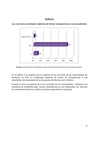 Grafico 2.

Los currículos contemplan objetivos de formar competencias en sus estudiantes.




    Fuente: Instrumento N.2 Cuestionario para Técnicos de la Dirección de Educación Superior



En el grafico 2 se observa que la mayoría de los currículos de las universidades de
Honduras un 87% no contemplan objetivos de formar en competencias a sus
estudiantes, las respuestas de los dos grupos de técnicos son similares.

Cuando se hiso la pregunta de si los currículos de las universidades contienen una
secuencia de contenidos para formar competencias en sus estudiantes, los Técnicos
de unidades de docencia y diseño curricular respondieron lo siguiente.




                                                                                               34
 