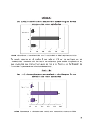 Grafico N.3

        Los currículos contienen una secuencia de contenidos para formar
                         competencias en sus estudiantes




Fuente: Instrumento N.1 Cuestionario para Técnicos de unidades de docencia y diseño curricular.

Se puede observar en el grafico 3 que solo un 5% de los currículos de las
universidades contienen una secuencia de contenidos para formar competencias en
sus estudiantes esta misma interrogante se hiso a los Técnicos de la Dirección de
Educación Superior estos contestaron lo siguiente.

                                            Grafico N.4

        Los currículos contienen una secuencia de contenidos para formar
                         competencias en sus estudiantes




    Fuente: Instrumento N.2 Cuestionario para Técnicos de la Dirección de Educación Superior



                                                                                                  35
 