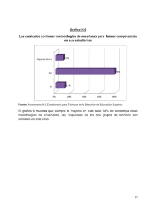 Grafico N.6

Los currículos contienen metodologías de enseñanza para formar competencias
                             en sus estudiantes




Fuente: Instrumento N.2 Cuestionario para Técnicos de la Dirección de Educación Superior.

El grafico 6 muestra que siempre la mayoría en este caso 78% no contempla estas
metodologías de enseñanza, las respuestas de los dos grupos de técnicos son
similares en este caso.




                                                                                            37
 