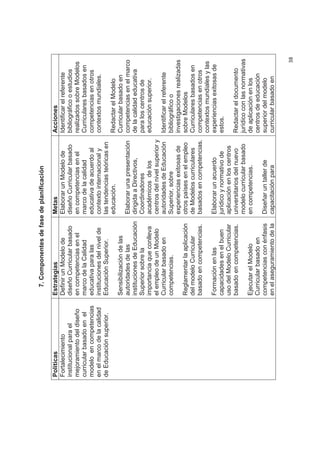 7. Componentes de fase de planificación

Políticas                   Estrategias                  Metas                          Acciones
Fortalecimiento             Definir un Modelo de         Elaborar un Modelo de          Identificar el referente
institucional para el       diseño Curricular basado     diseño Curricular basado       bibliográfico o estudios
mejoramiento del diseño     en competencias en el        en competencias en el          realizados sobre Modelos
curricular basado en el     marco de la Calidad          marco de la calidad            Curriculares basados en
modelo en competencias      educativa para las           educativa de acuerdo al        competencias en otros
en el marco de la calidad   instituciones del nivel de   contexto internacional y       contextos mundiales.
de Educación superior.      Educación Superior.          las tendencias teóricas en
                                                         educación.                     Redactar el Modelo
                            Sensibilización de las                                      Curricular basado en
                            autoridades de las           Elaborar una presentación      competencias en el marco
                            instituciones de Educación   dirigida a Directivos,         de la calidad educativa
                            Superior sobre la            Coordinadores                  para los centros de
                            importancia que conlleva     académicos de los              educación superior.
                            el empleo de un Modelo       centros del nivel superior y
                            Curricular basado en         autoridades de Educación       Identificar el referente
                            competencias.                Superior, sobre                bibliográfico o
                                                         experiencias exitosas de       investigaciones realizadas
                            Reglamentar la aplicación    otros países en el empleo      sobre Modelos
                            del modelo Curricular        de Modelos curriculares        Curriculares basados en
                            basado en competencias.      basados en competencias.       competencias en otros
                                                                                        contextos mundiales y las
                            Formación en las             Elaborar un acuerdo            experiencias exitosas de
                            capacidades en el buen       jurídico y normativo de        estos.
                            uso del Modelo Curricular    aplicación en los centros
                            basado en competencias.      universitarios del nuevo       Redactar el documento
                                                         modelo curricular basado       jurídico con las normativas
                            Ejecutar el Modelo           en competencias.               de aplicación en los
                            Curricular basado en                                        centros de educación
                            competencias con énfasis     Diseñar un taller de           superior del modelo
                            en el aseguramiento de la    capacitación para              curricular basado en

                                                                                                                 38
 