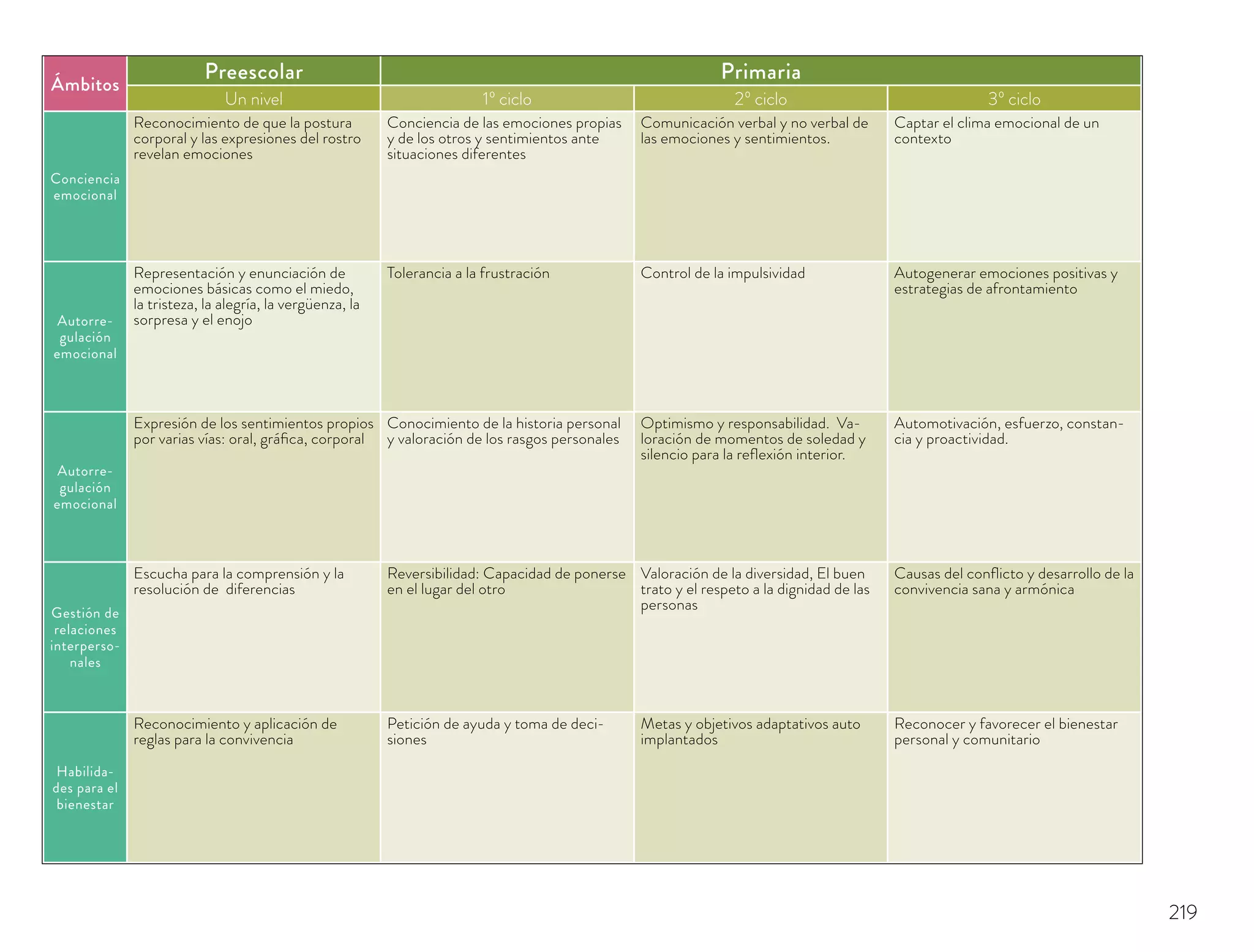 Ámbitos
Preescolar Primaria
Un nivel 1º ciclo 2º ciclo 3º ciclo
Conciencia
emocional
Reconocimiento de que la postura
corporal y las expresiones del rostro
revelan emociones
Conciencia de las emociones propias
y de los otros y sentimientos ante
situaciones diferentes
Comunicación verbal y no verbal de
las emociones y sentimientos.
Captar el clima emocional de un
contexto
Autorre-
gulación
emocional
Representación y enunciación de
emociones básicas como el miedo,
la tristeza, la alegría, la vergüenza, la
sorpresa y el enojo
Tolerancia a la frustración Control de la impulsividad Autogenerar emociones positivas y
estrategias de afrontamiento
Autorre-
gulación
emocional
Expresión de los sentimientos propios
por varias vías: oral, gráfica, corporal
Conocimiento de la historia personal
y valoración de los rasgos personales
Optimismo y responsabilidad. Va-
loración de momentos de soledad y
silencio para la reflexión interior.
Automotivación, esfuerzo, constan-
cia y proactividad.
Gestión de
relaciones
interperso-
nales
Escucha para la comprensión y la
resolución de diferencias
Reversibilidad: Capacidad de ponerse
en el lugar del otro
Valoración de la diversidad, El buen
trato y el respeto a la dignidad de las
personas
Causas del conflicto y desarrollo de la
convivencia sana y armónica
Habilida-
des para el
bienestar
Reconocimiento y aplicación de
reglas para la convivencia
Petición de ayuda y toma de deci-
siones
Metas y objetivos adaptativos auto
implantados
Reconocer y favorecer el bienestar
personal y comunitario
219
 