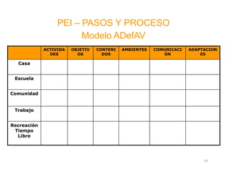 PEI – PASOS Y PROCESO
                        Modelo ADefAV
             ACTIVIDA   OBJETIV   CONTENI   AMBIENTES   COMUNICACI   ADAPTACION
               DES        OS        DOS                    ÓN            ES

  Casa


 Escuela


Comunidad


 Trabajo


Recreación
 Tiempo
  Libre




                                                                          14
 