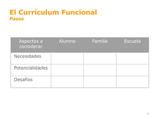 El Currículum Funcional
Pasos




   Aspectos a      Alumno   Familia   Escuela
   considerar

 Necesidades

 Potencialidades

 Desafíos




                                                8
 